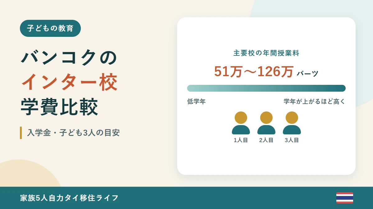 バンコクのインターナショナルスクール主要校の年間授業料51万〜126万バーツを示す図解